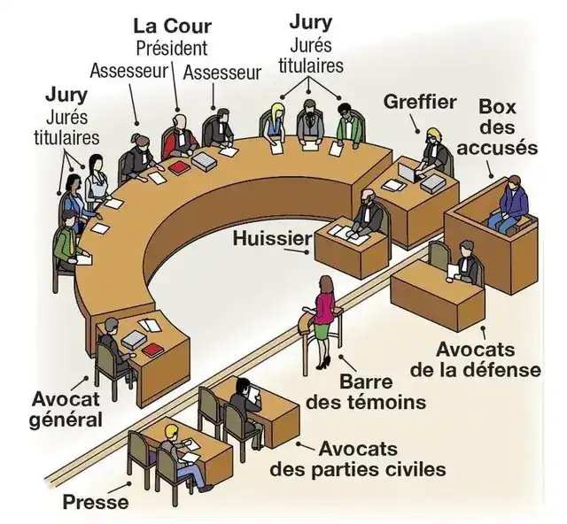 Schéma de la composition de la cour d'assises : magistrats, jurés et parties